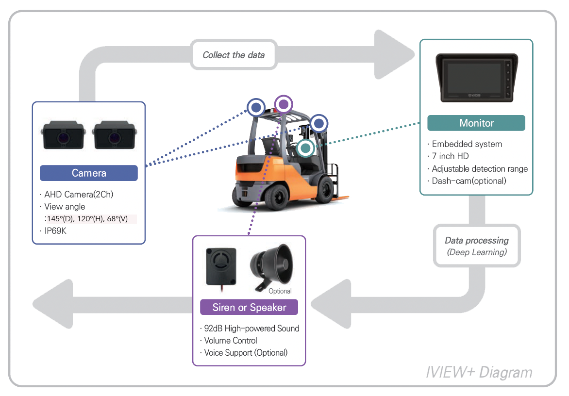 Advanced Pedestrian Detection Camera System [IVIEW+]